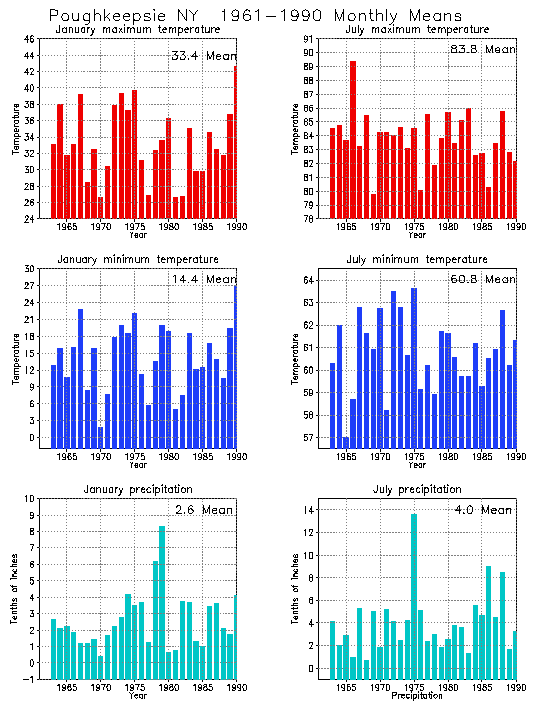 Poughkeepsie New York Average Monthly Temperature Graph