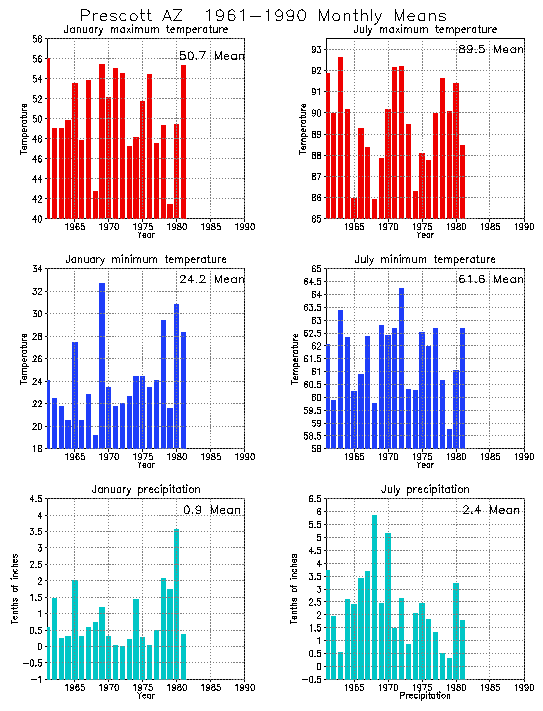 Prescott, Arizona Average Monthly Temperature Graph