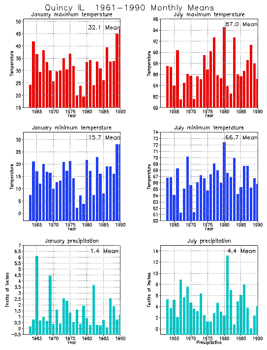 Quincy, Illinois Average Monthly Temperature Graph