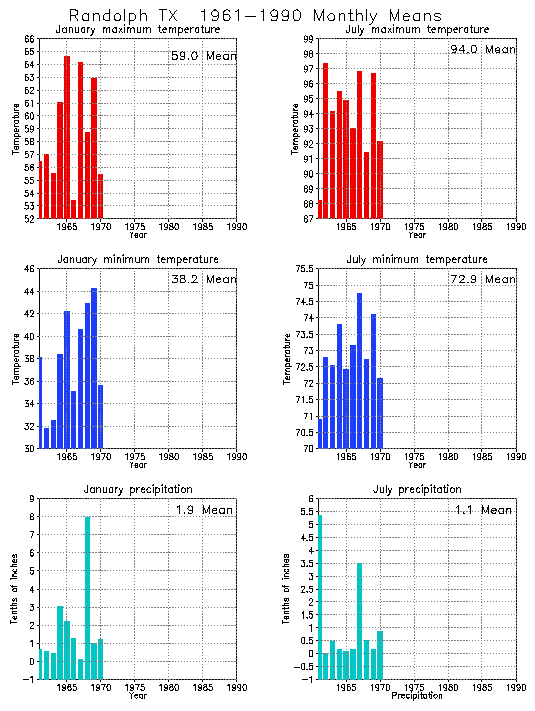 Randolph, Texas Average Monthly Temperature Graph