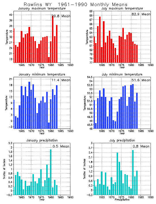 Randolph, Texas Average Monthly Temperature Graph