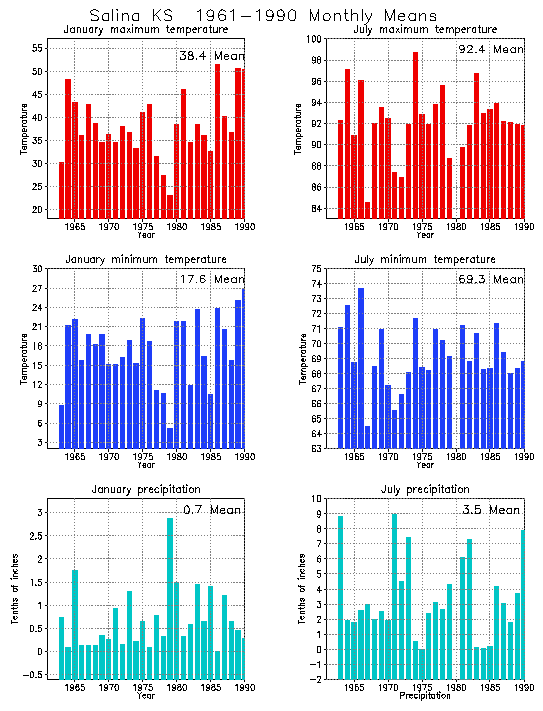 Salina, Kansas Average Monthly Temperature Graph