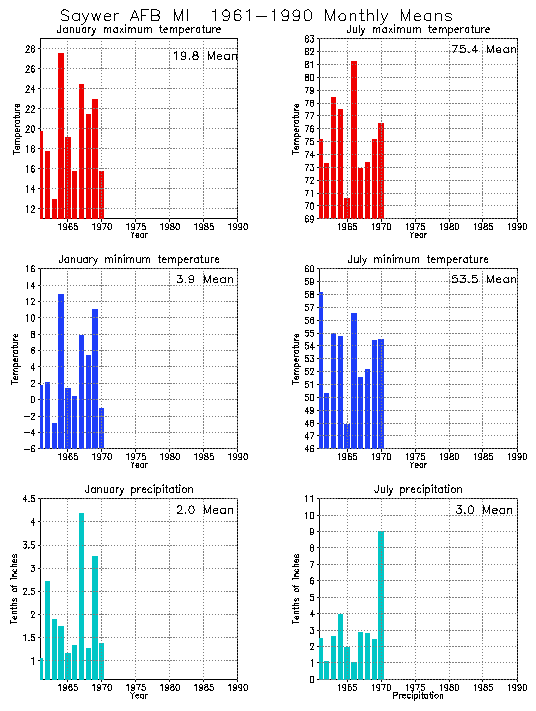 Saywer, Michigan Average Monthly Temperature Graph