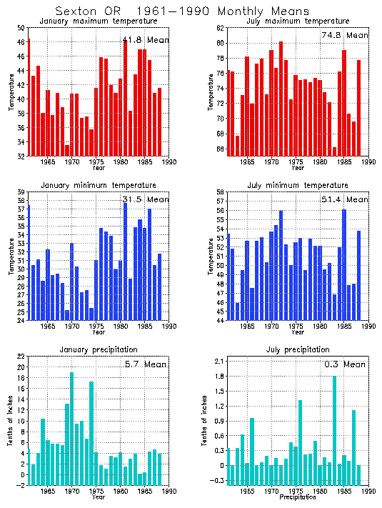 Sexton, Oregon Average Monthly Temperature Graph