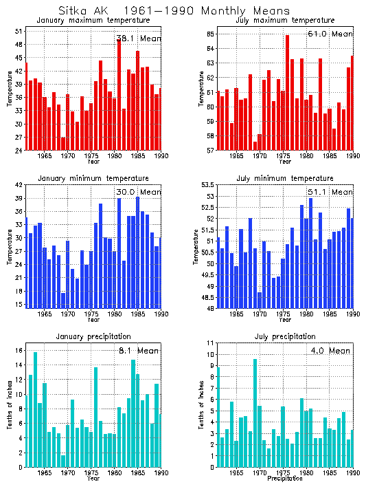 Sitka, Alaska Average Monthly Temperature Graph