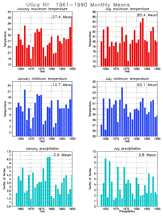 Utica New York Average Monthly Temperature Graph