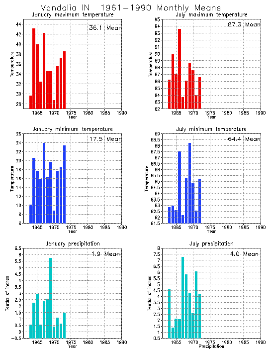 Vandalia, Illinois Average Monthly Temperature Graph