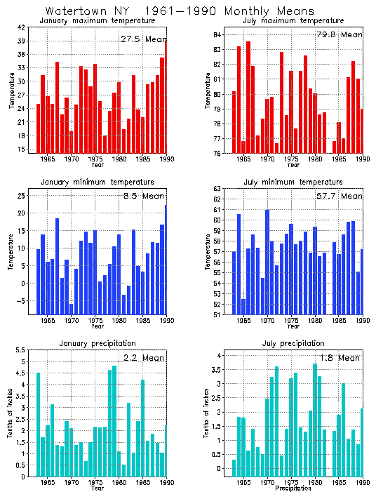 Watertown New York Average Monthly Temperature Graph