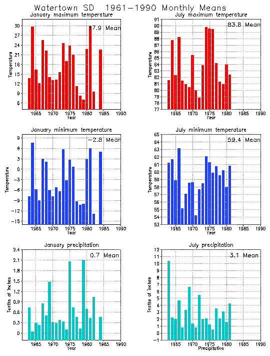 Watertown, South Dakota Average Monthly Temperature Graph