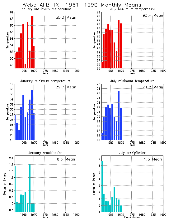 Webb, Texas Average Monthly Temperature Graph