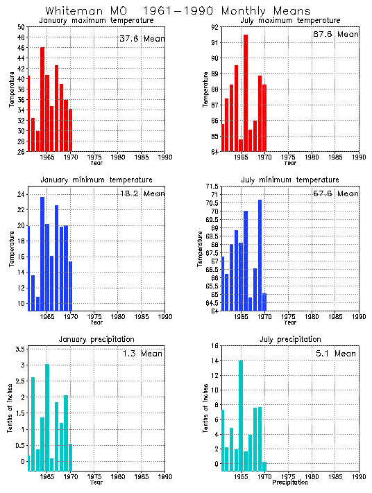 Whiteman, Missouri Average Monthly Temperature Graph