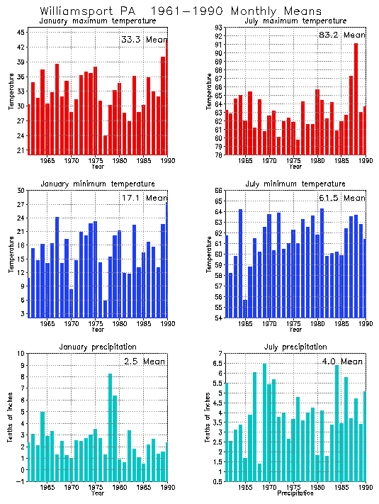 Williamsport, Pennsylvania Average Monthly Temperature Graph