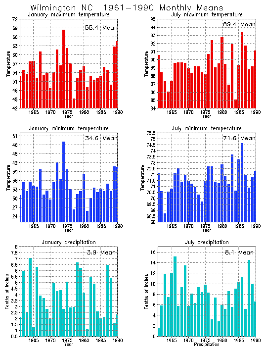 Wilmington, North Carolina Average Monthly Temperature Graph