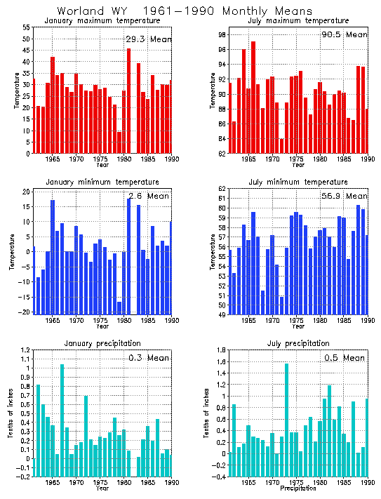 Worland, Wyoming Average Monthly Temperature Graph