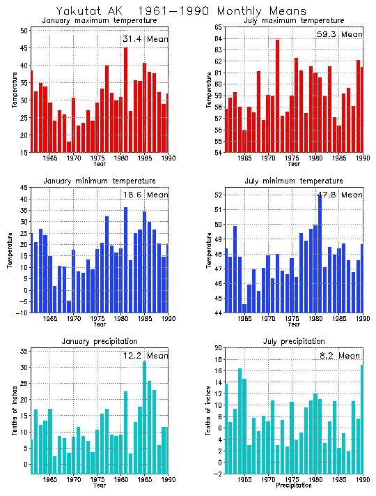 Yakutat, Alaska Average Monthly Temperature Graph