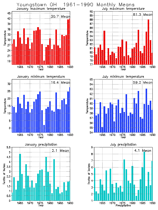 Youngston, Ohio Average Monthly Temperature Graph