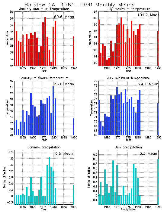 Barstow California Average Monthly Temperature Graph