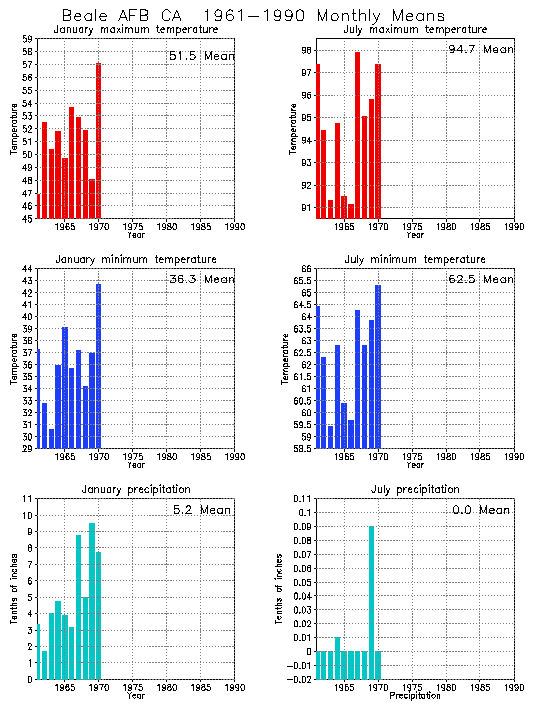 Beale AFB California Average Monthly Temperature Graph