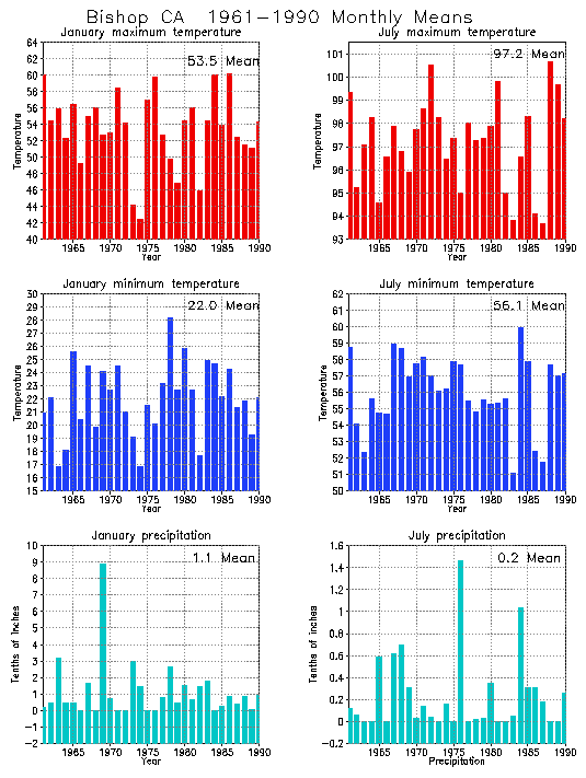 Bishop California Average Monthly Temperature Graph