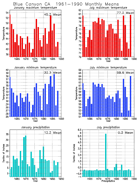 Blue Canyon California Average Monthly Temperature Graph