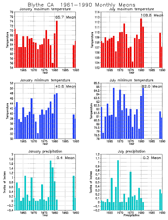 Blythe California Average Monthly Temperature Graph