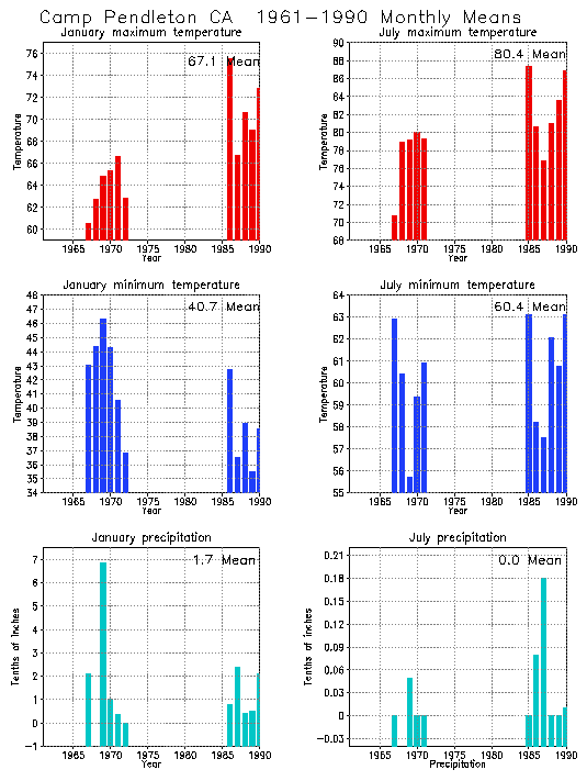 Camp Pendleton Average Monthly Temperature Graph