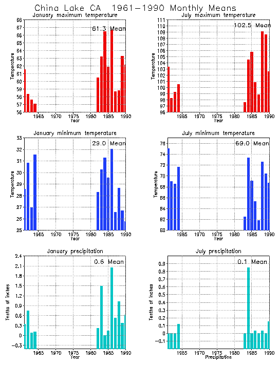 China Lake California Average Monthly Temperature Graph