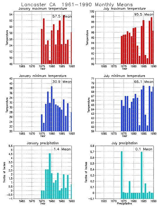 Lancaster California Average Monthly Temperature Graph