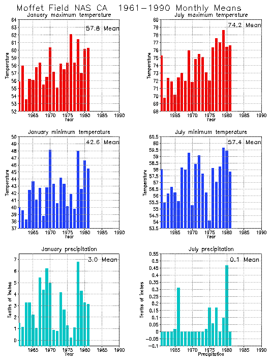 Moffet Field California Average Monthly Temperature Graph