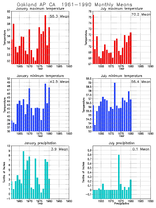 Oakland California Average Monthly Temperature Graph