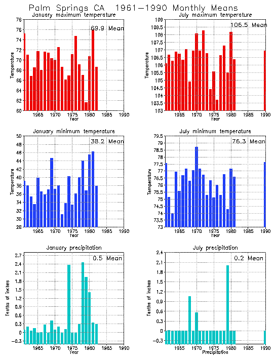 Palm Springs California Average Monthly Temperature Graph