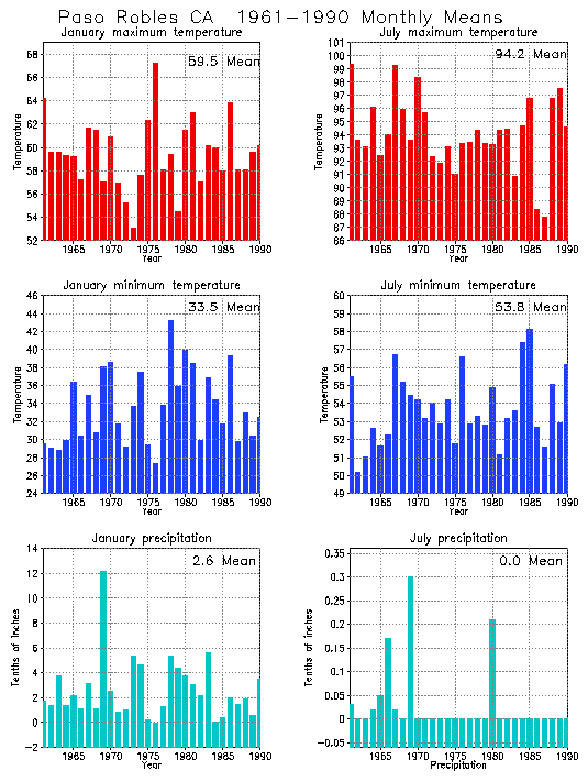 Paso Robles California Average Monthly Temperature Graph