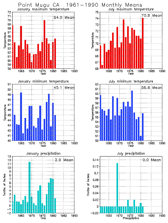 Point Mugu California Average Monthly Temperature Graph