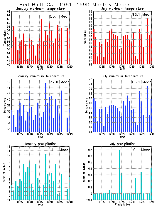 Red Bluff California Average Monthly Temperature Graph