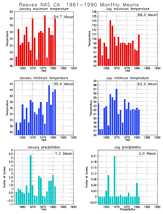 Reeves California Average Monthly Temperature Graph