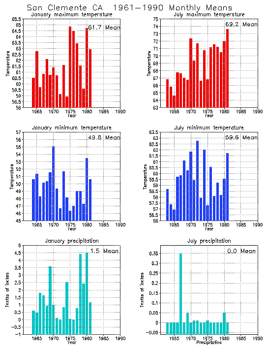 San Clemente California Average Monthly Temperature Graph