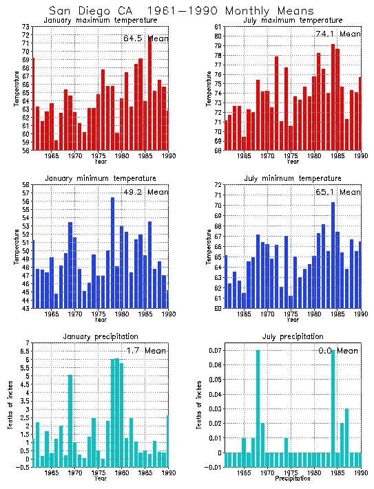 San Diego California Average Monthly Temperature Graph