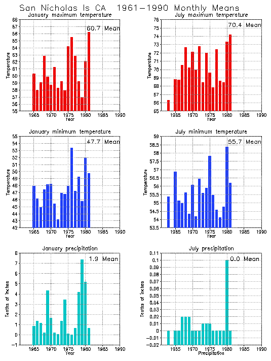 San Nicholas California Average Monthly Temperature Graph