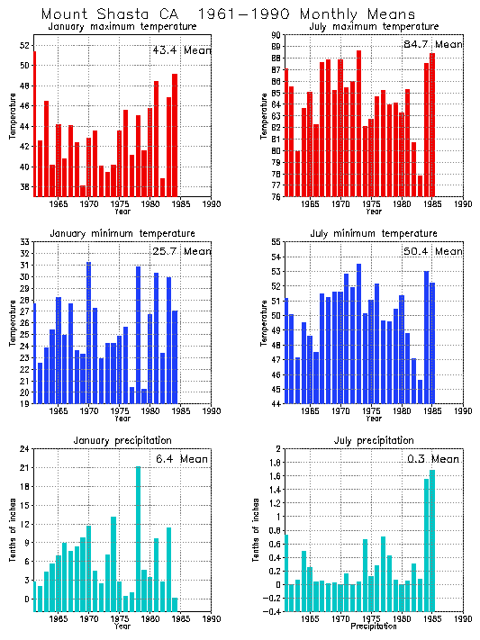 Mount Shasta California Average Monthly Temperature Graph