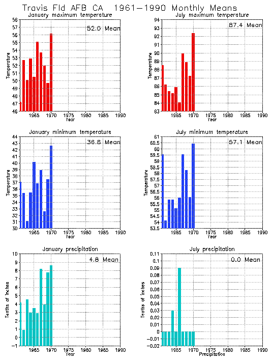 Travis Field AFB California Average Monthly Temperature Graph