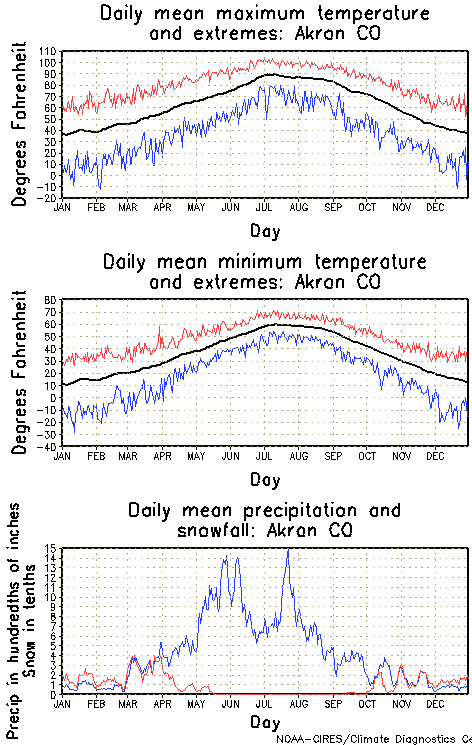 Akron, Colorado Annual Temperature Graph