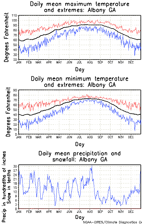 Albany, Georgia Annual Temperature Graph