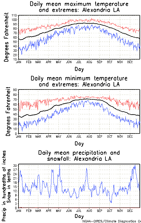 Alexandria, Louisiana Annual Temperature Graph