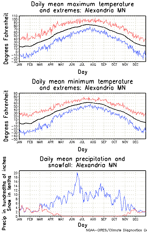 Alexandria, Minnesota Annual Temperature Graph