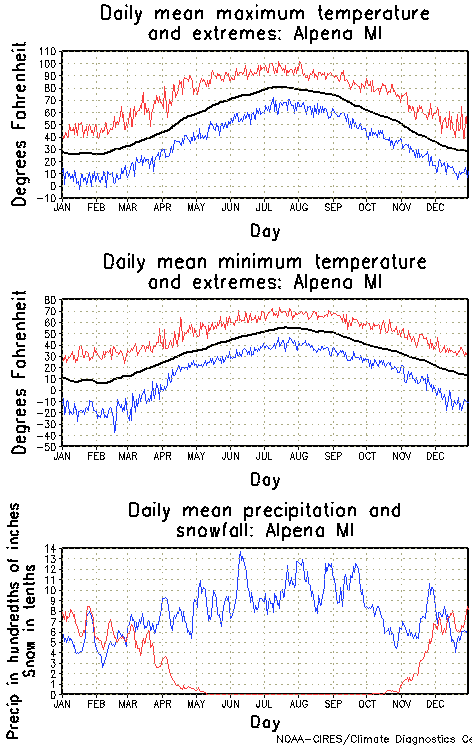 Alpena, Michigan Annual Temperature Graph