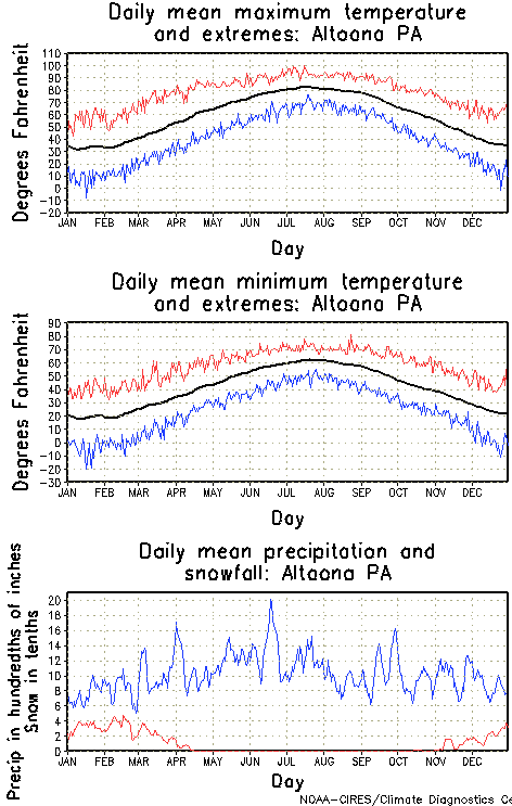 Altoona, Pennsylvania Annual Temperature Graph