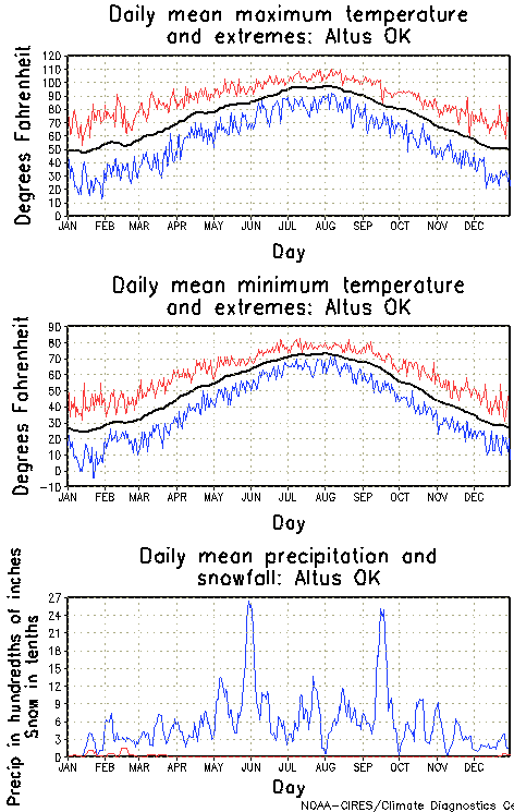 Altus, Oklahoma Annual Temperature Graph