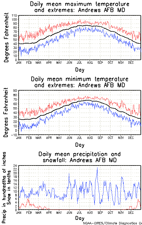 Andrews AFB, Maryland Annual Temperature Graph
