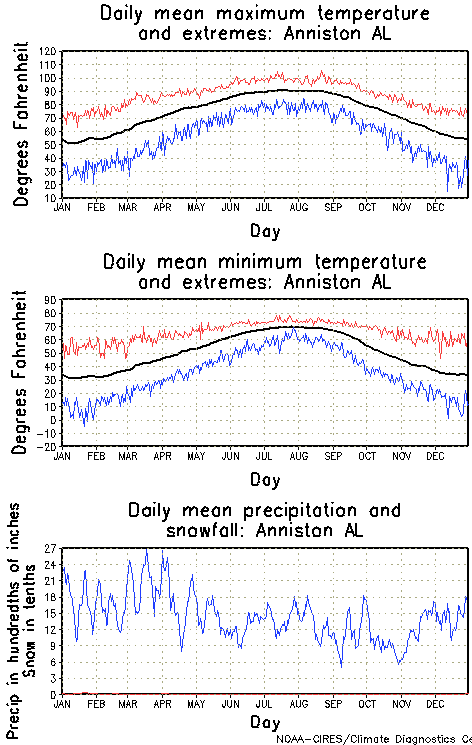 Anniston, Alabama Annual Temperature Graph