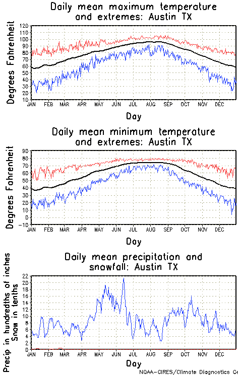 Austin, Texas Annual Temperature Graph